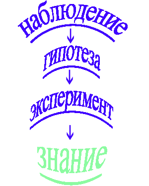 этапы получения знания